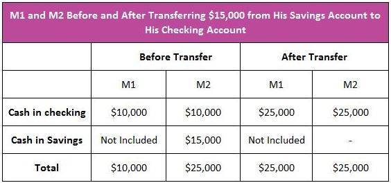 M1 and M2 breakdown chart